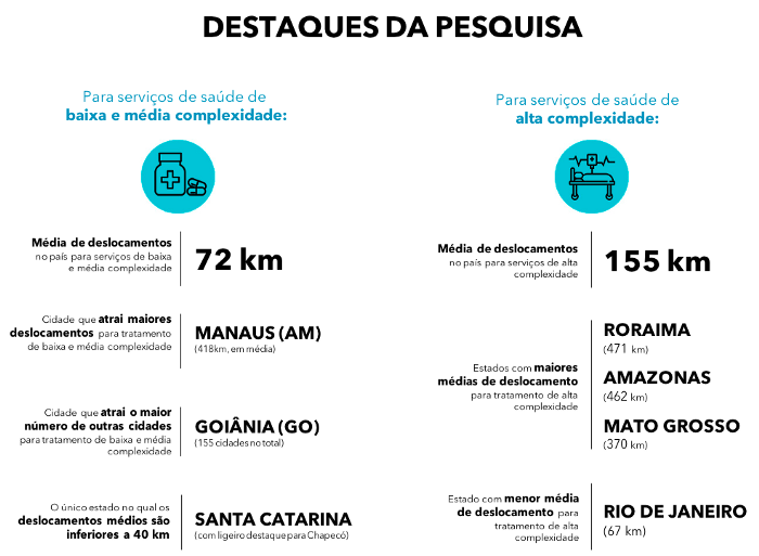 Destaques dos resultados preliminares da REGIC 2018 (Fonte: IBGE, 2020)